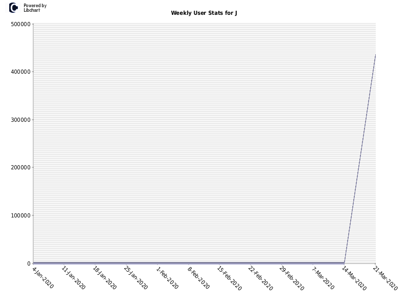 Weekly User Stats for J